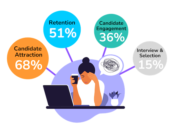 Candidate attraction is the to pain point for healthcare recruiters