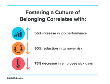 Fostering a culture of belonging correlations