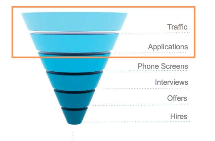recruiting funnel